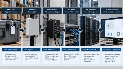 Integracyjo RFID i IoT: Jak tagi, czytniki, Edge Logic i systymy Cloud funguj...
